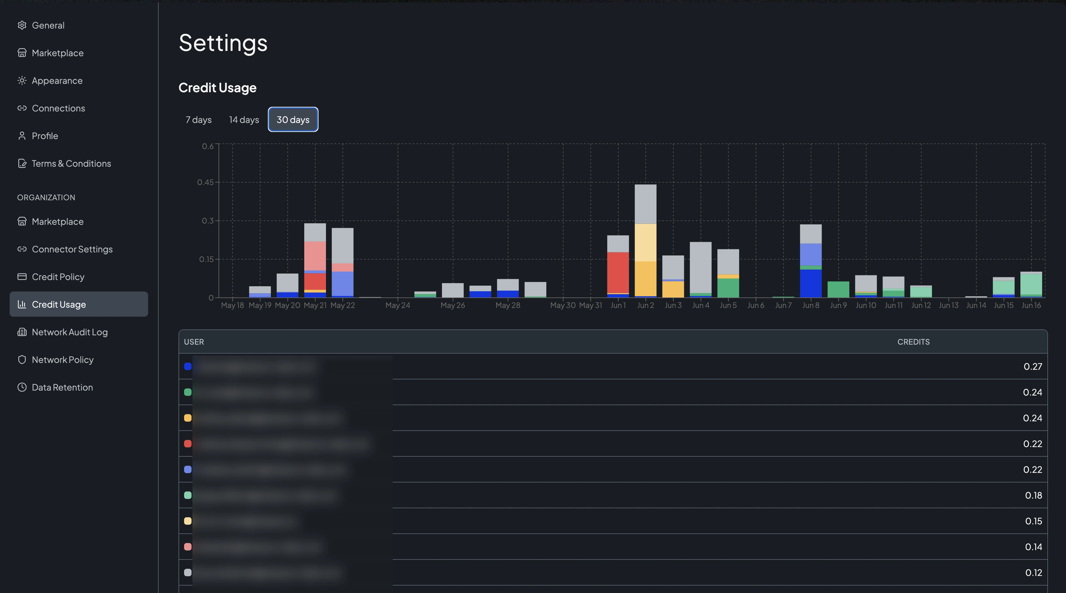 AI Studio Credit Usage dashboard showing a daily stacked bar chart by user and a per-user credits table