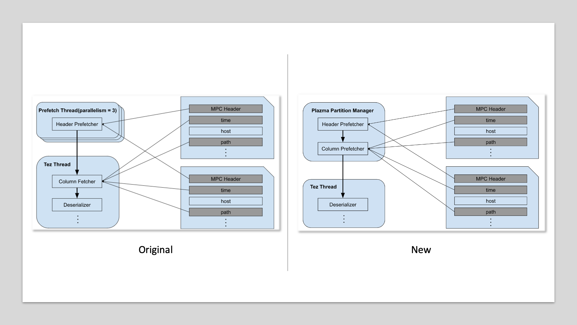 Hive Table scan optimization