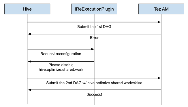 Leveraging Query ReExecution for Smooth Hive 4 Migration