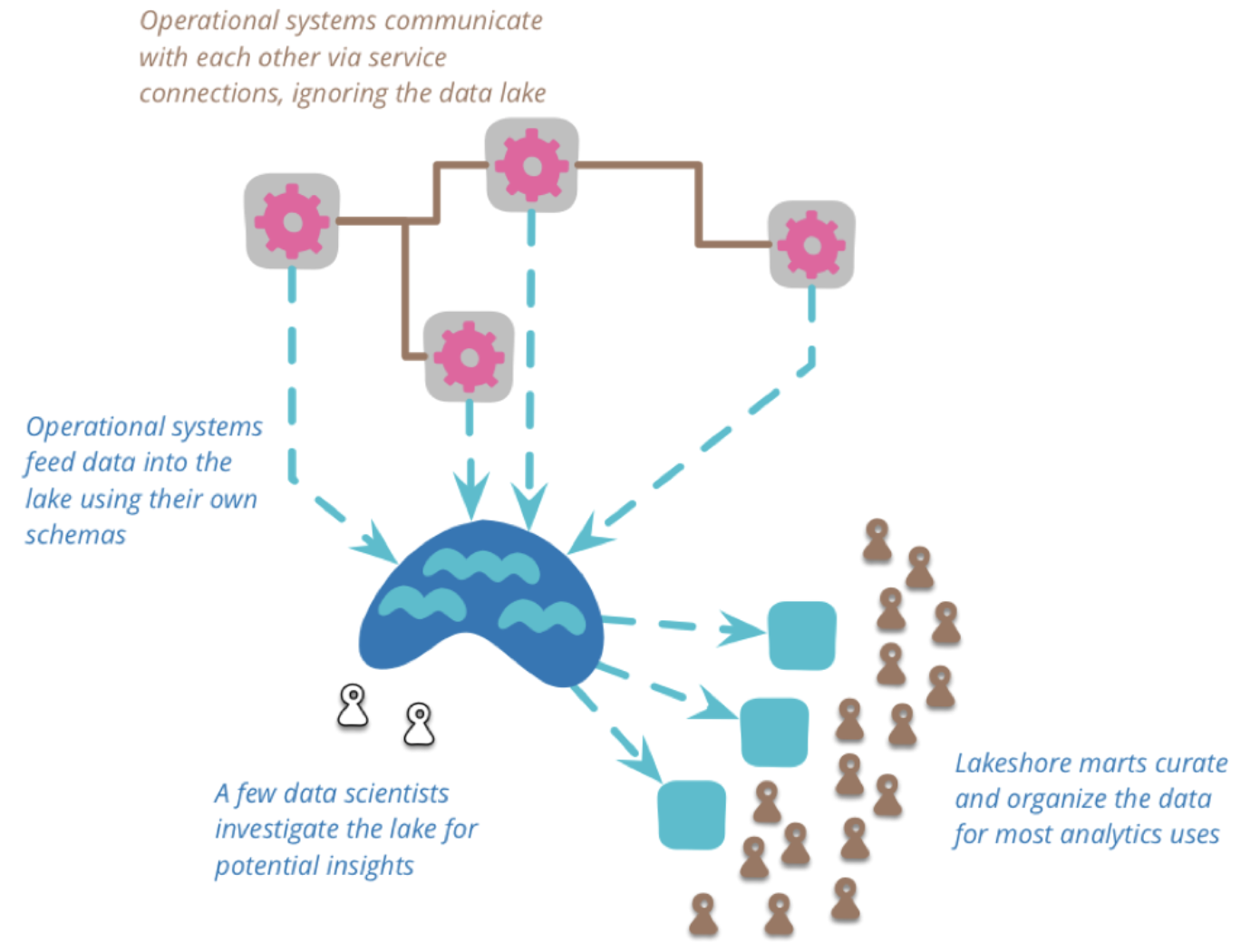 Lakeshore data marts architecture diagram