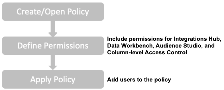 Policy-based permissions configuration screen
