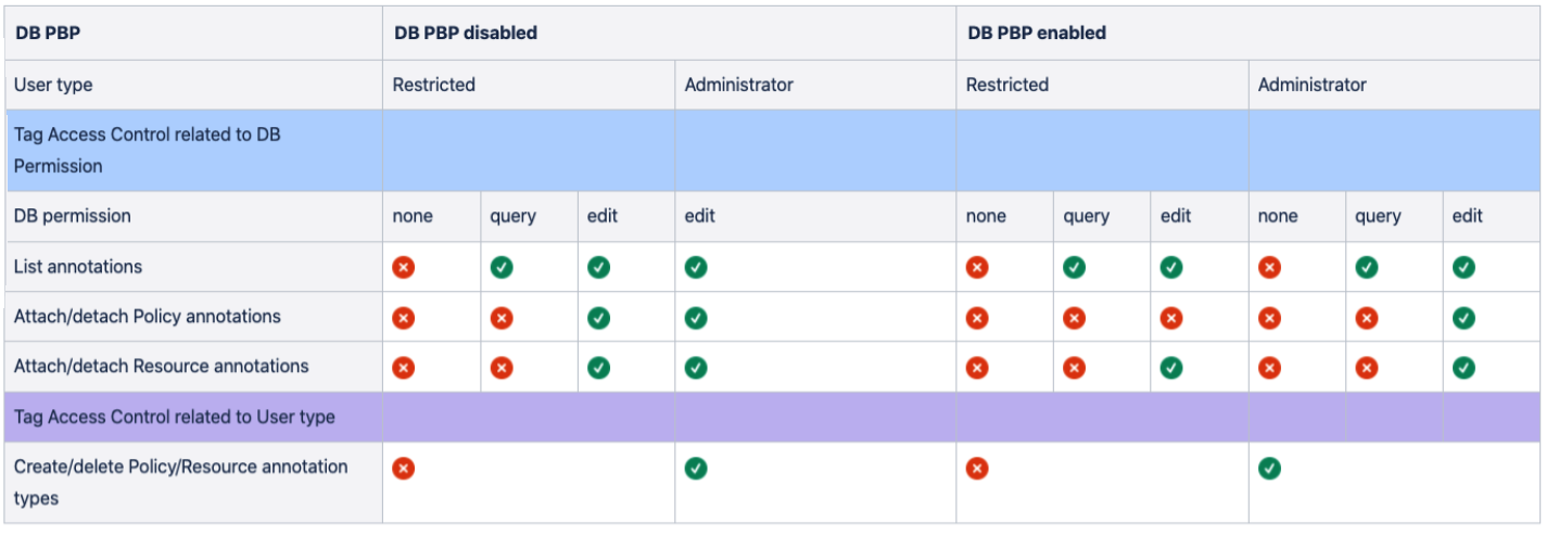 Tagging authorization matrix showing permissions for different user types