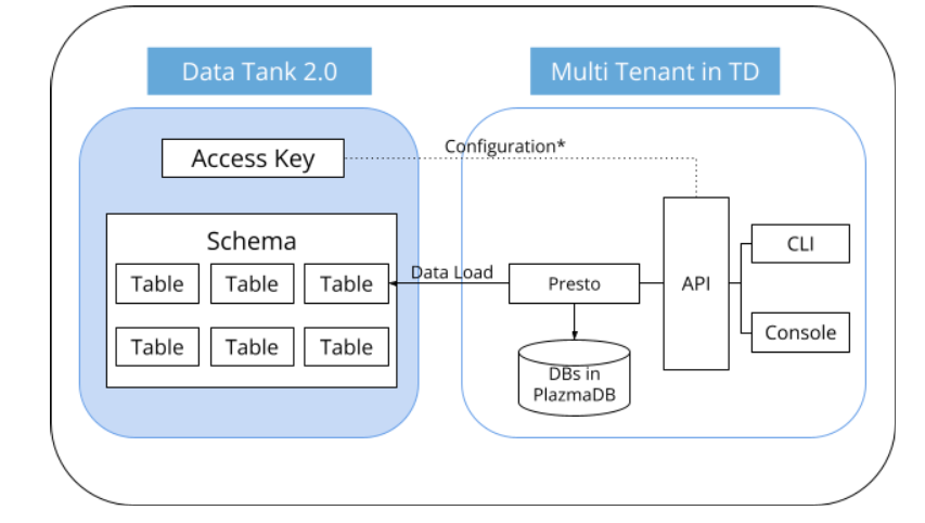 Presto Data Tank 2.0 integration architecture