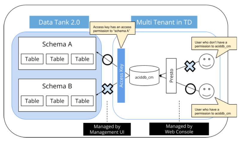 Access control configuration for Data Tank 2.0 Presto integration