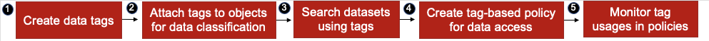 Tags workflow diagram showing the steps from creating tags to using them in policies